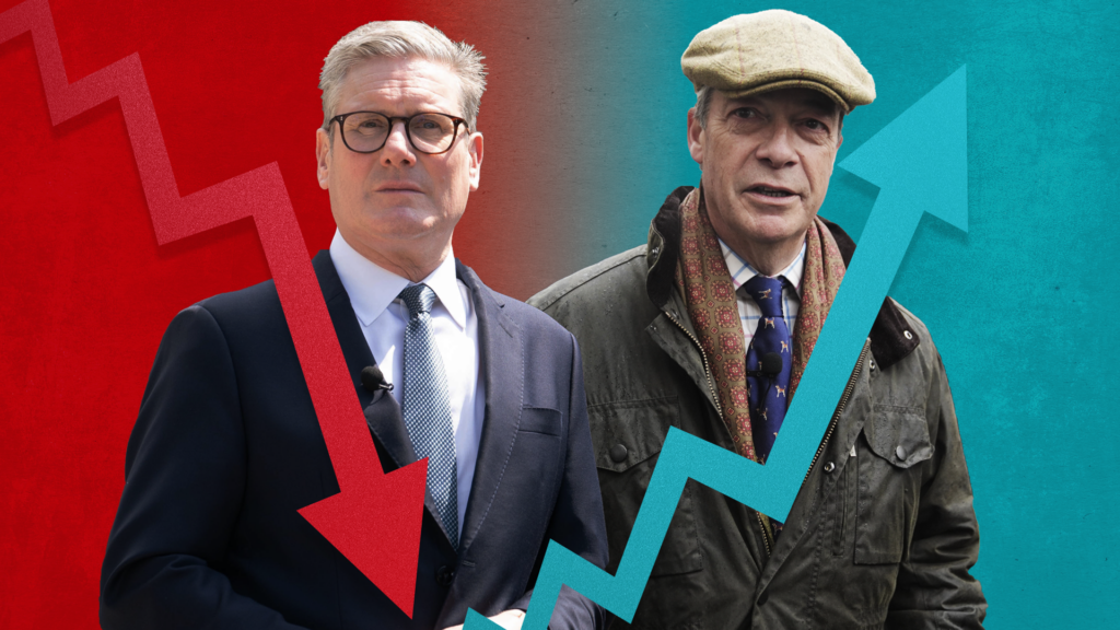 As Starmer’s approval rating plummets, Farage’s is on the rise: Can Labour turn things around?