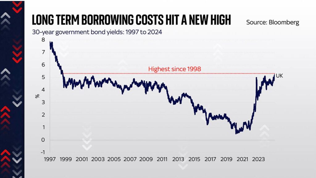 Plenty of concern about UK economy but this isn’t a Liz Truss moment