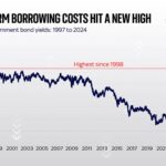 Plenty of concern about UK economy but this isn’t a Liz Truss moment